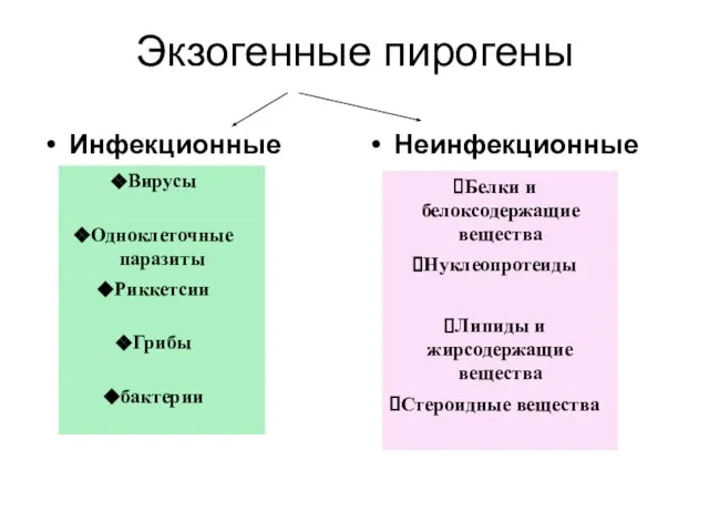 Экзогенные пирогены Инфекционные Неинфекционные