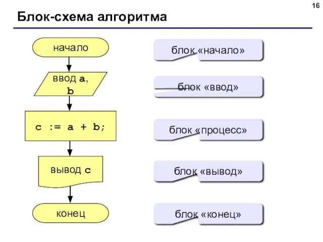 Блок-схема алгоритма начало конец c := a + b; ввод a, b