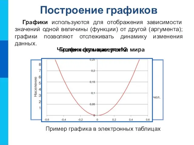 Построение графиков Графики используются для отображения зависимости значений одной величины (функции) от