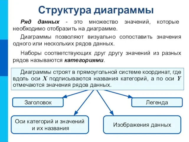 Структура диаграммы Ряд данных - это множество значений, которые необходимо отобразить на