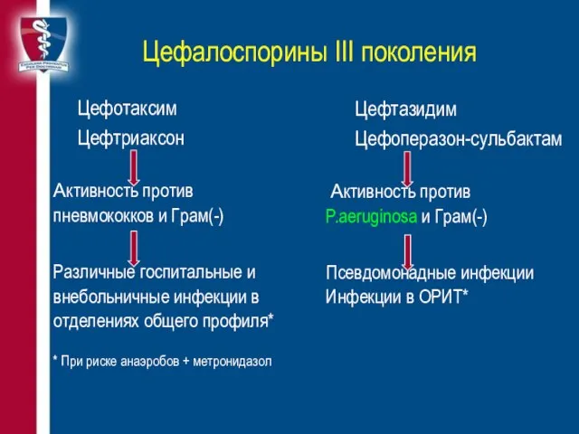 Цефалоспорины III поколения Цефотаксим Цефтриаксон Активность против пневмококков и Грам(-) Различные госпитальные