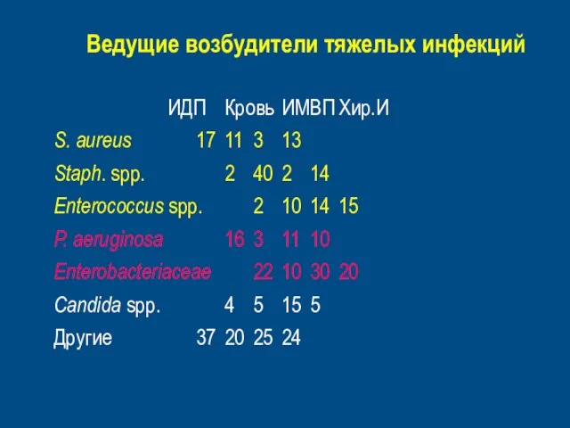 Ведущие возбудители тяжелых инфекций ИДП Кровь ИМВП Хир.И S. aureus 17 11