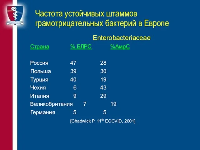 Частота устойчивых штаммов грамотрицательных бактерий в Европе Enterobacteriaceae Страна % БЛРС %АмрС