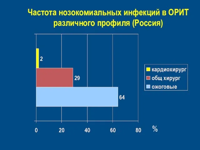 % Частота нозокомиальных инфекций в ОРИТ различного профиля (Россия)