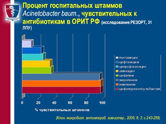 Процент госпитальных штаммов Acinetobacter baum., чувствительных к антибиотикам в ОРИТ РФ (исследование