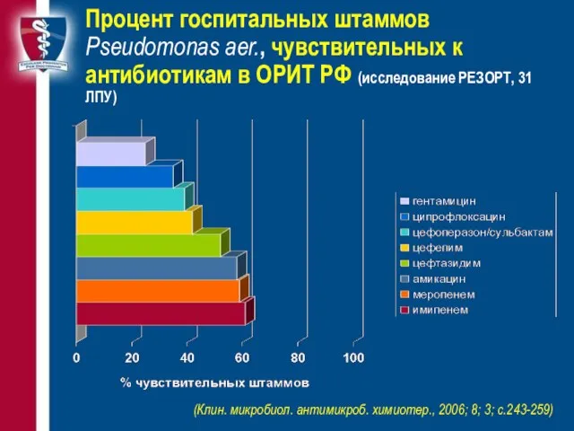 Процент госпитальных штаммов Pseudomonas aer., чувствительных к антибиотикам в ОРИТ РФ (исследование