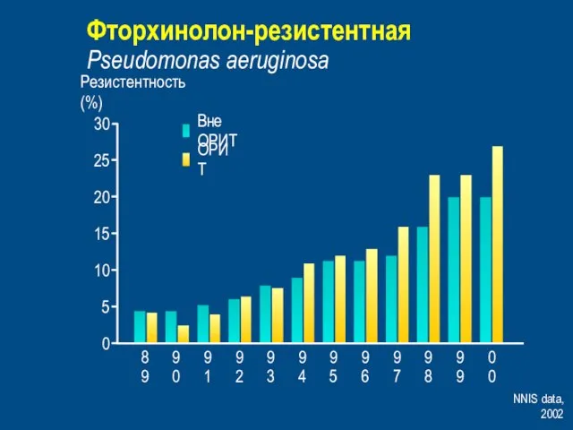 Фторхинолон-резистентная Pseudomonas aeruginosa NNIS data, 2002 0 5 10 20 30 25