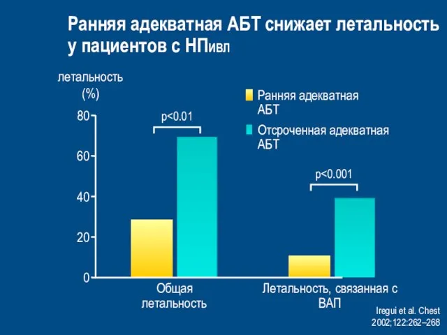 Iregui et al. Chest 2002;122:262–268 летальность (%) Ранняя адекватная АБТ снижает летальность у пациентов с НПИВЛ