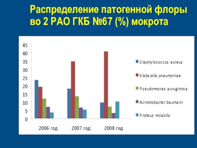 Распределение патогенной флоры во 2 РАО ГКБ №67 (%) мокрота