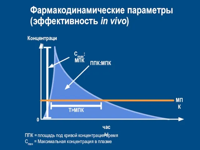 Фармакодинамические параметры (эффективность in vivo) 0 Концентрация часы ППК = площадь под