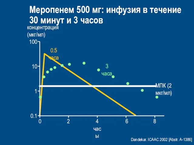 Dandekar. ICAAC 2002 [Abstr. A-1386] Meропенем 500 мг: инфузия в течение 30