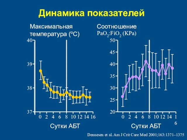 Динамика показателей PaO2:FiO2 (KPa) 20 30 40 50 0 10 12 14