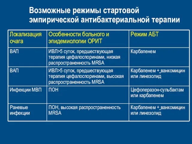 Возможные режимы стартовой эмпирической антибактериальной терапии