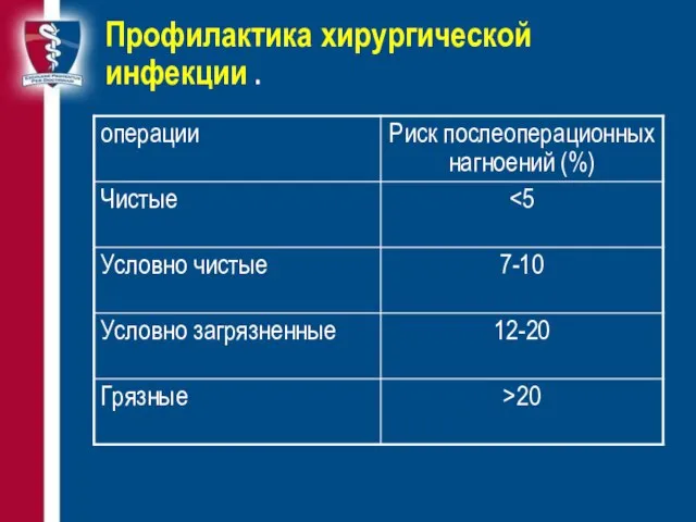 Профилактика хирургической инфекции .