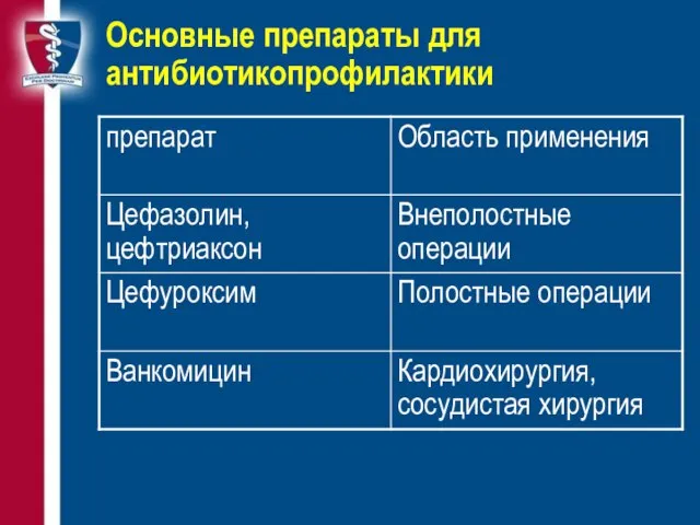 Основные препараты для антибиотикопрофилактики