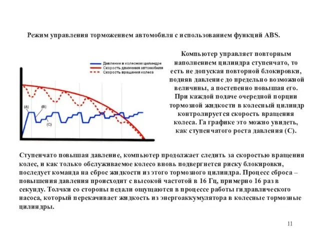 Режим управления торможением автомобиля с использованием функций ABS. Компьютер управляет повторным наполнением