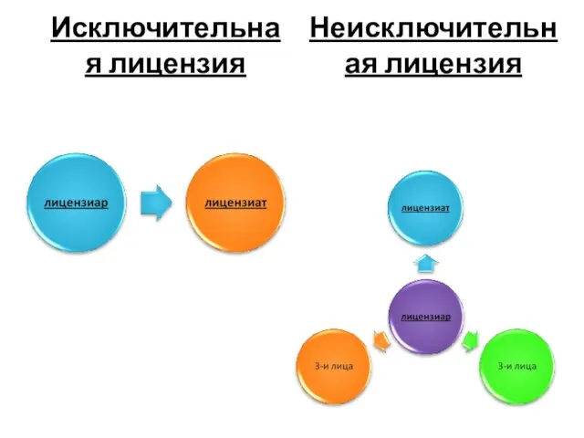 Исключительная лицензия Неисключительная лицензия