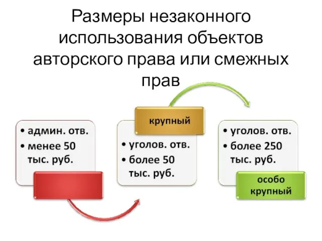 Размеры незаконного использования объектов авторского права или смежных прав