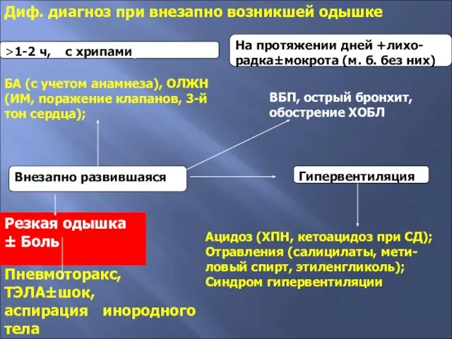 Внезапно развившаяся Гипервентиляция На протяжении дней +лихо-радка±мокрота (м. б. без них) >1-2