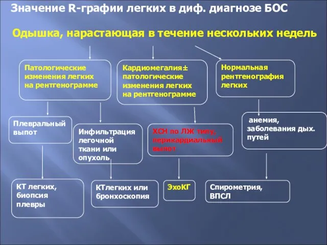 Патологические изменения легких на рентгенограмме Кардиомегалия± патологические изменения легких на рентгенограмме Нормальная