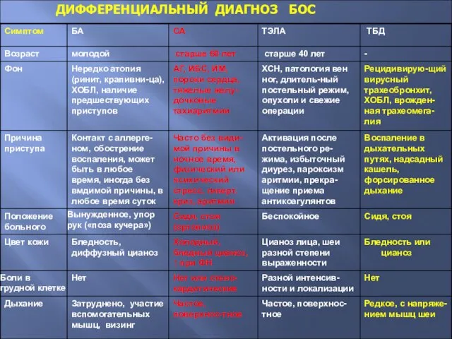 Критерии дифференциальной диагностики БОС ДИФФЕРЕНЦИАЛЬНЫЙ ДИАГНОЗ БОС