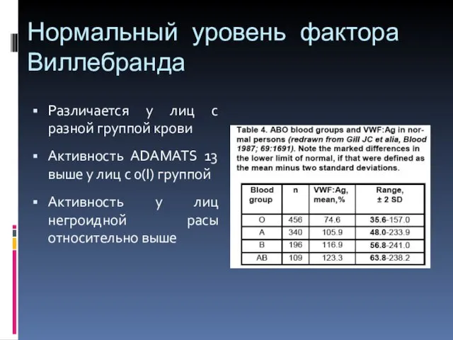 Нормальный уровень фактора Виллебранда Различается у лиц с разной группой крови Активность