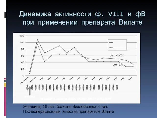 Динамика активности ф. VIII и фВ при применении препарата Вилате Акт. Ф.VIII