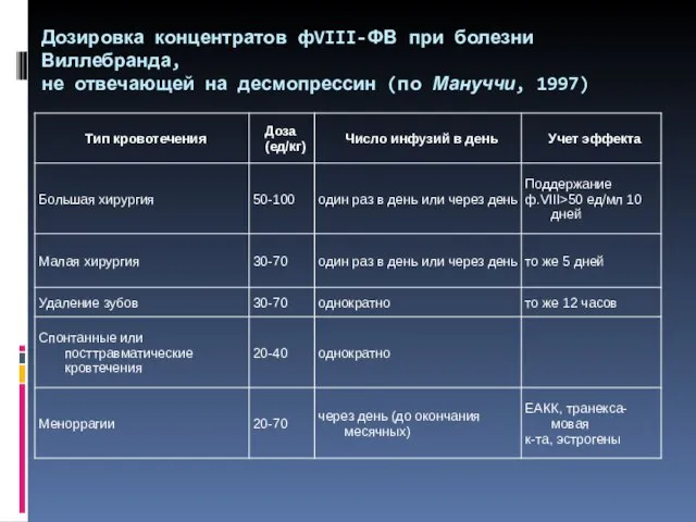 Дозировка концентратов фVIII-ФВ при болезни Виллебранда, не отвечающей на десмопрессин (по Мануччи, 1997)