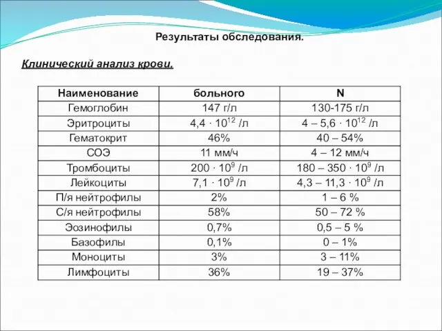 Результаты обследования. Клинический анализ крови.