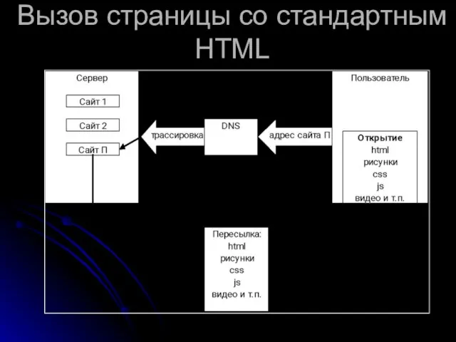 Вызов страницы со стандартным HTML