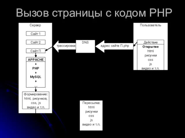 Вызов страницы с кодом РНР