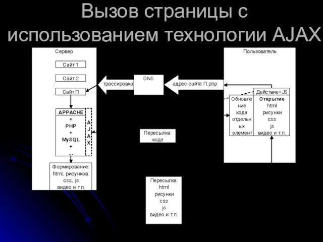 Вызов страницы с использованием технологии AJAX