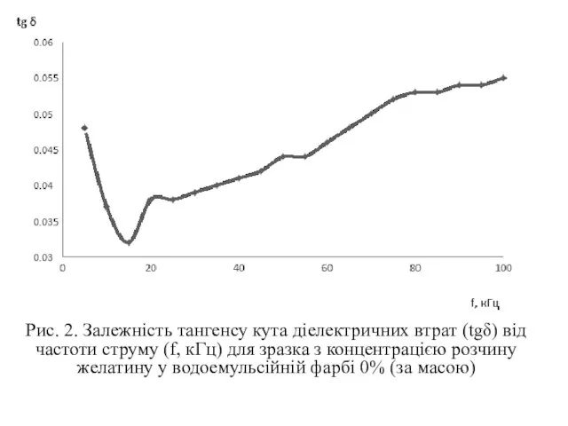 Рис. 2. Залежність тангенсу кута діелектричних втрат (tgδ) від частоти струму (f,