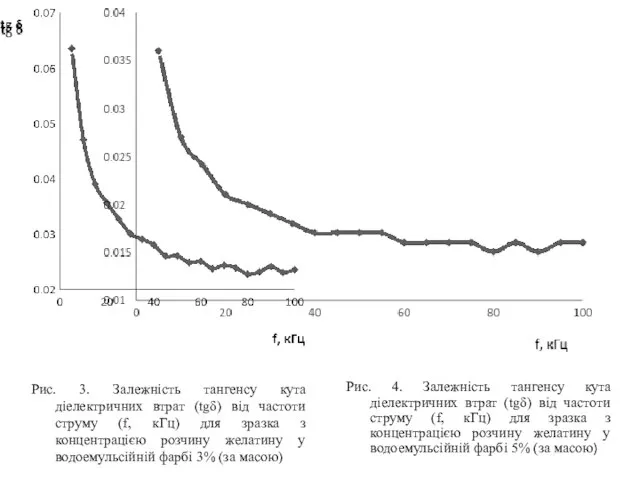 Рис. 3. Залежність тангенсу кута діелектричних втрат (tgδ) від частоти струму (f,