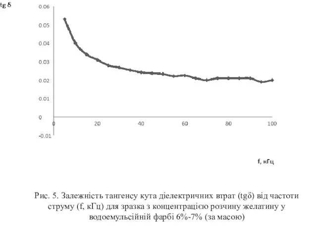 Рис. 5. Залежність тангенсу кута діелектричних втрат (tgδ) від частоти струму (f,