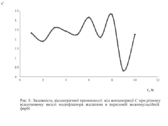 Рис. 8. Залежність діелектричної проникності від концентрації С при різному відсотковому вмісті