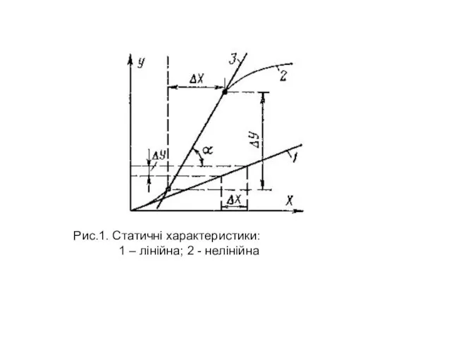 Рис.1. Статичні характеристики: 1 – лінійна; 2 - нелінійна
