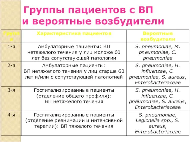 Группы пациентов с ВП и вероятные возбудители