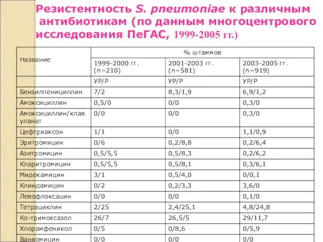 Резистентность S. pneumoniae к различным антибиотикам (по данным многоцентрового исследования ПеГАС, 1999-2005 гг.)