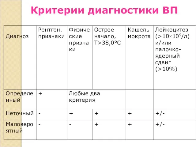 Критерии диагностики ВП