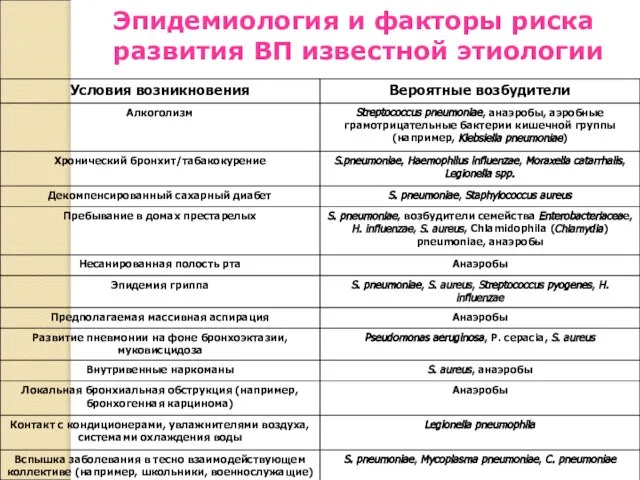 Эпидемиология и факторы риска развития ВП известной этиологии