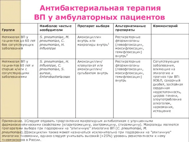 Антибактериальная терапия ВП у амбулаторных пациентов