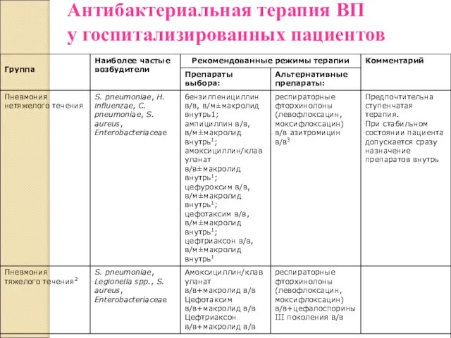 Антибактериальная терапия ВП у госпитализированных пациентов