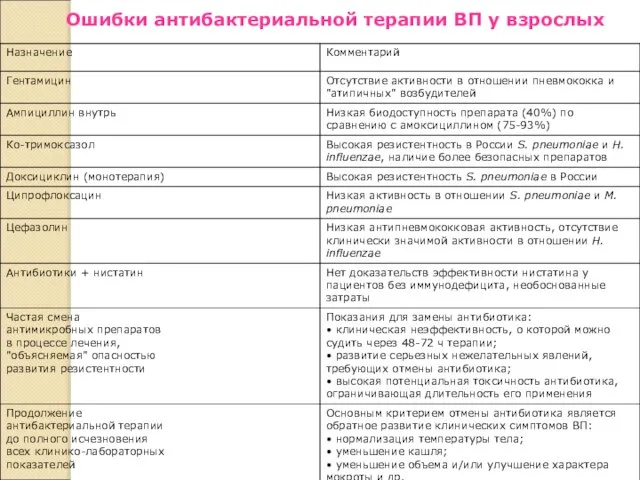 Ошибки антибактериальной терапии ВП у взрослых