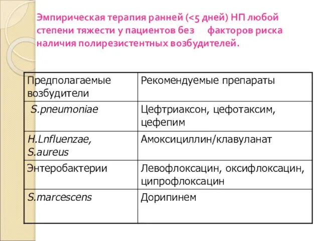 Эмпирическая терапия ранней (