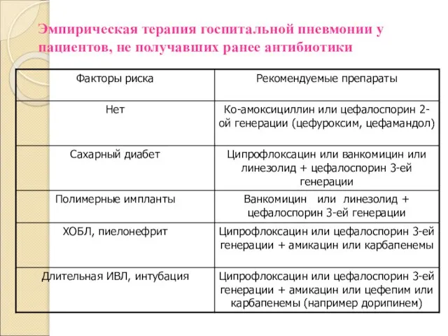 Эмпирическая терапия госпитальной пневмонии у пациентов, не получавших ранее антибиотики