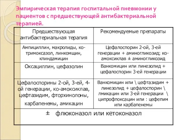 Эмпирическая терапия госпитальной пневмонии у пациентов с предшествующей антибактериальной терапией.