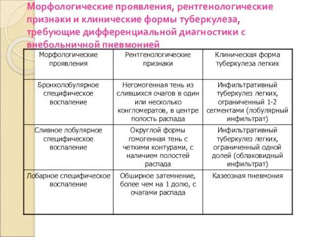 Морфологические проявления, рентгенологические признаки и клинические формы туберкулеза, требующие дифференциальной диагностики с внебольничной пневмонией