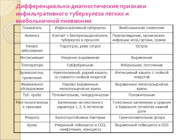 Дифференциально-диагностические признаки инфильтративного туберкулеза легких и внебольничной пневмонии