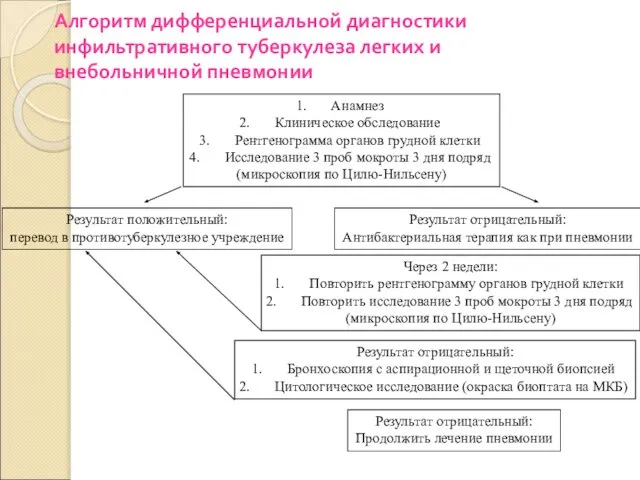 Алгоритм дифференциальной диагностики инфильтративного туберкулеза легких и внебольничной пневмонии Анамнез Клиническое обследование